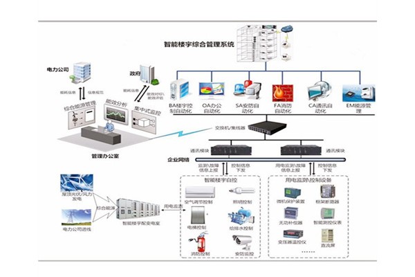 楼宇自控是建筑技术与计算机信息技术相结合的产物！(图1)