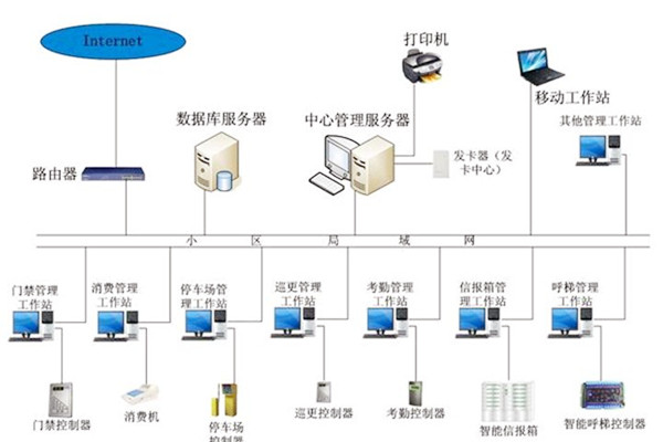 楼宇自动化系统应当具备哪些基本功能？