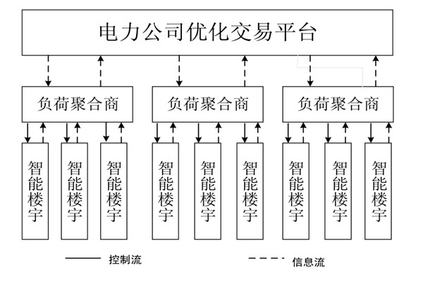 如何对楼宇自控系统的中央空调进行调度框架？