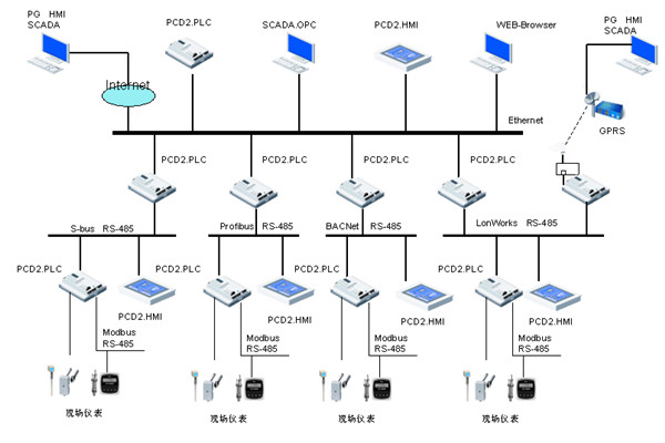 楼宇自控领域，电气自动化扮演什么样的角色？