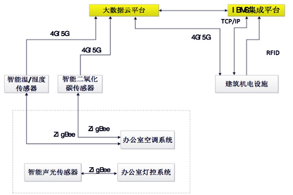 如何设计出一个高效的楼宇自控BAS系统？