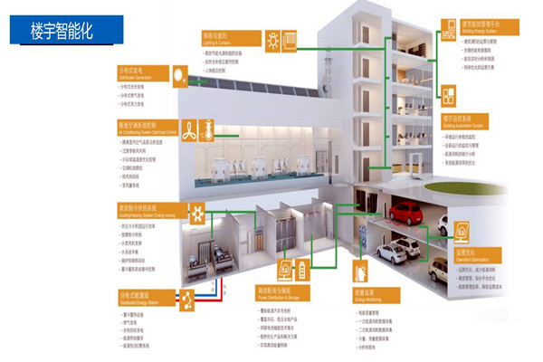 楼宇控制系统的设计实操！
