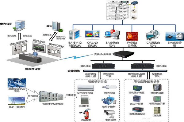 楼宇自控安防监控系统的实现！