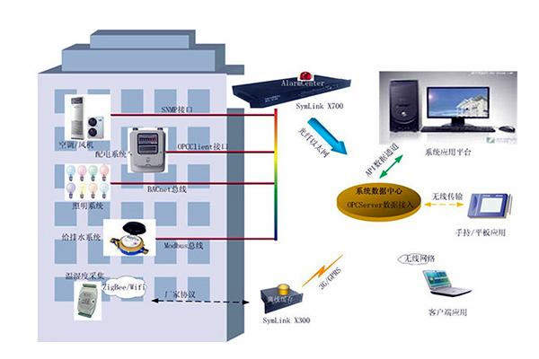楼宇自控系统如何优化利于节能？