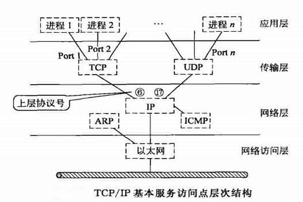 智能楼宇自控系统TCP/IP网络互连通信协议的构建！