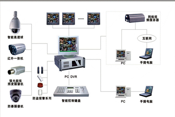 楼宇自控系统安防监控的具体落实！