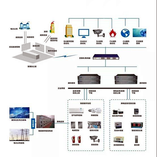 楼宇智能化系统的的两大核心要素！