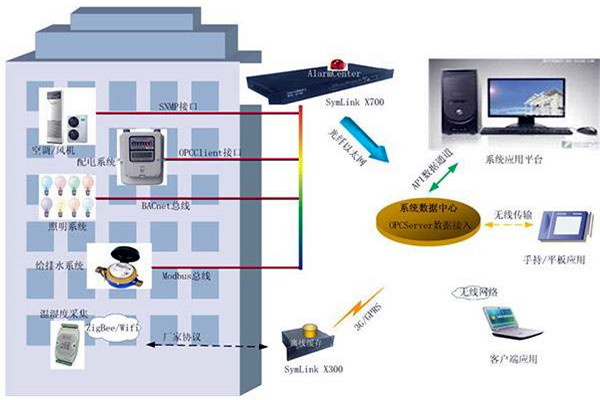 楼宇智能化系统的两大核心影响因素！