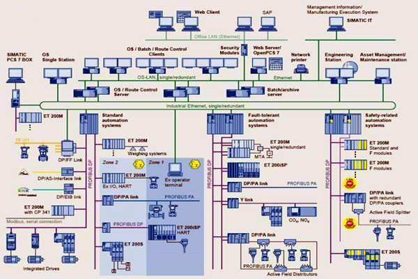 楼宇自控在集成结构方面的应用分析！