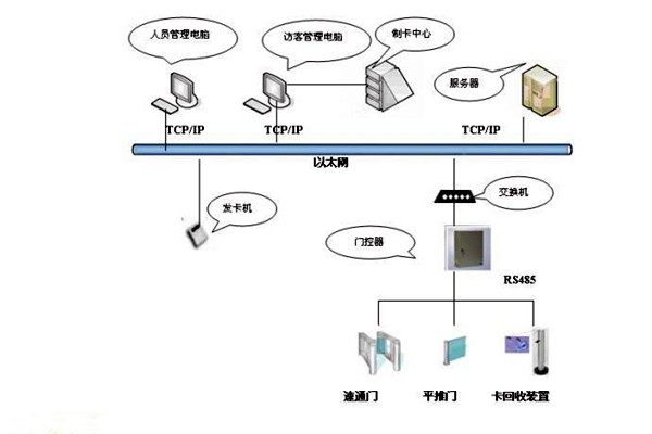 楼宇智能化系统如何实现楼宇进出入管理？