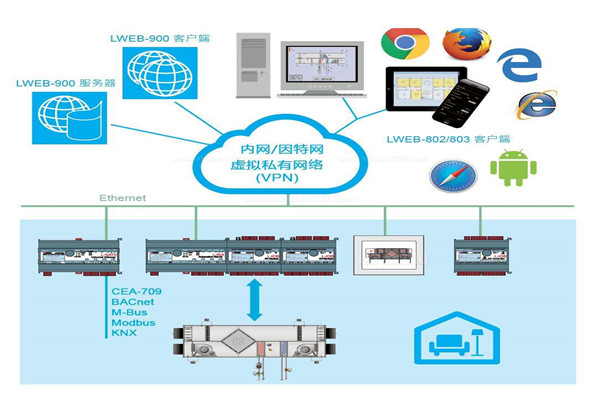 楼宇自控集中监控情况的提升！