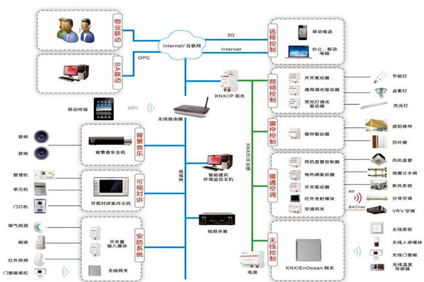 智能楼宇控制系统如何进行应急指挥？