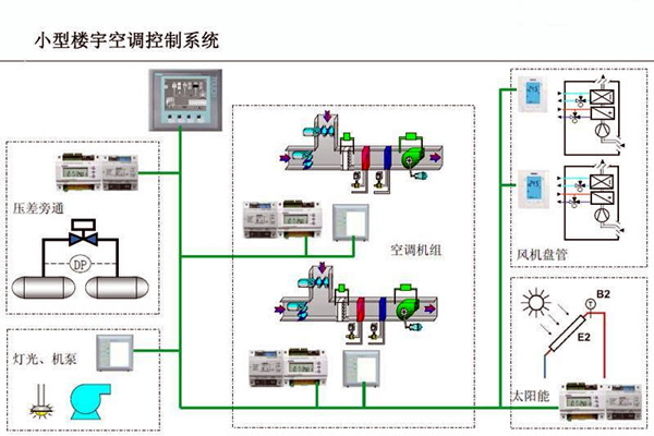 智能楼宇控制系统对电子信息技术的依赖！