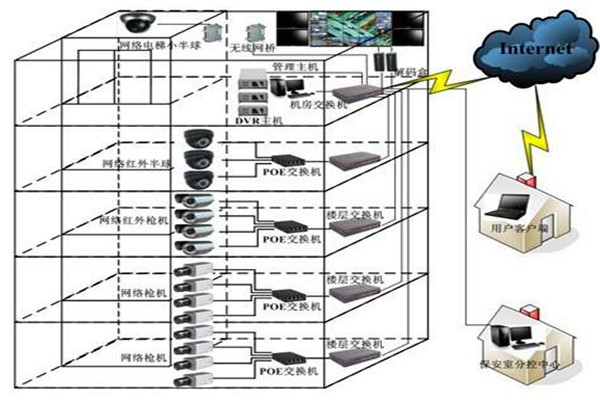 如何对智能楼宇自控系统更好地进行远程维护管理？