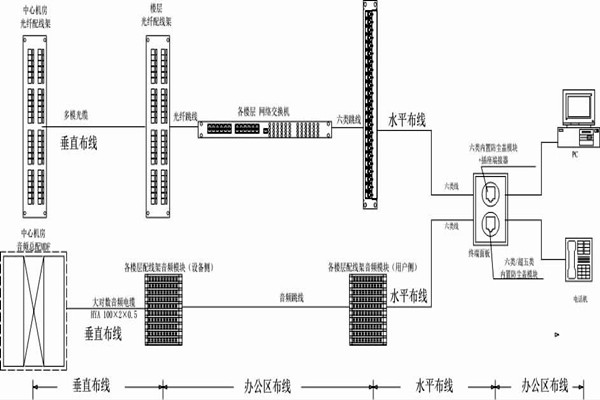 怎么操作综合布线？某大楼楼宇自控系统清晰展现！