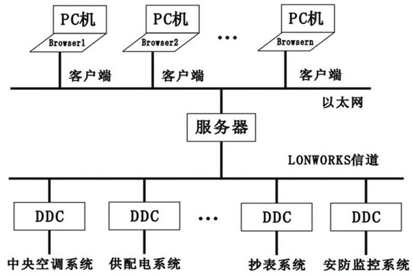 楼宇控制系统的层次关系分明与多样化特点！