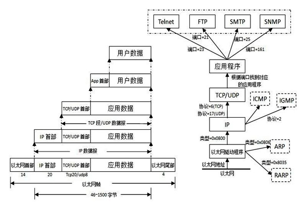 TCP/IP协议是楼宇自控系统集成的重要手段！