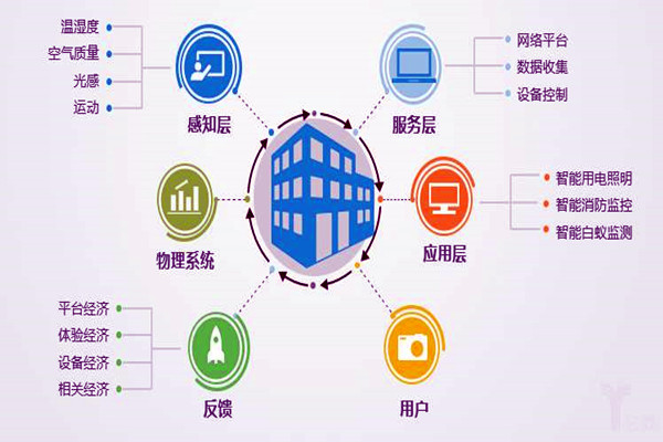 楼宇自控系统工程为什么偏向于集成化管理？