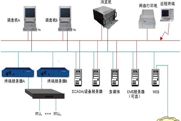 楼宇智能化监控系统的基本介绍！