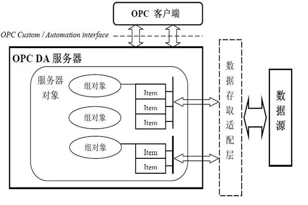 楼宇智能化系统的集成还需要仰仗OPC技术！
