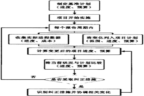 智能楼宇控制系统的项目实施策略！