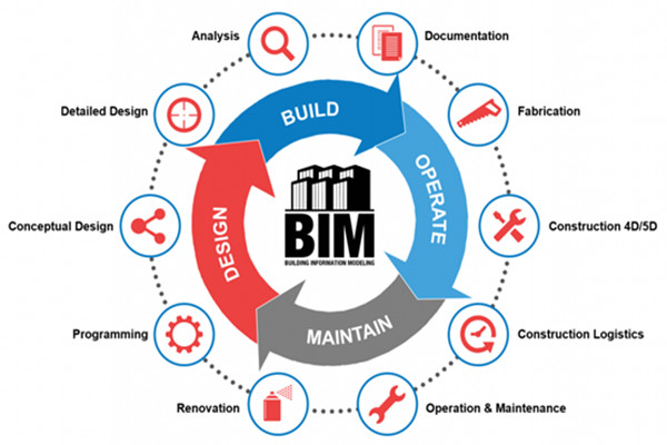 楼宇自动化行业应用BIM技术值不值得？