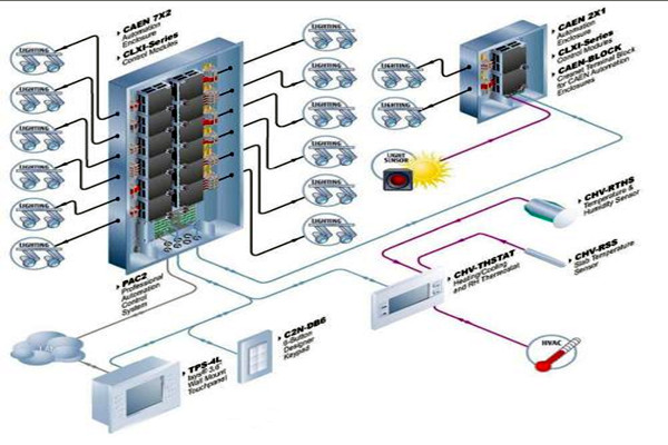 楼宇自动化系统对各子系统的接口要求！