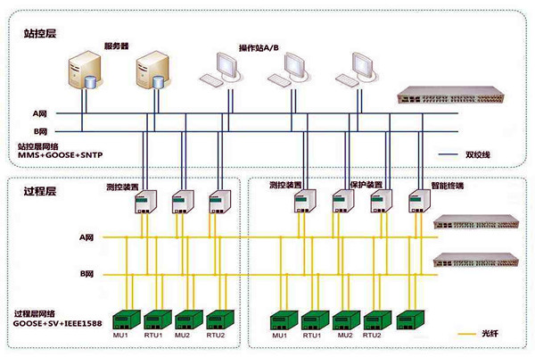 智能楼宇控制系统子系统的划分！