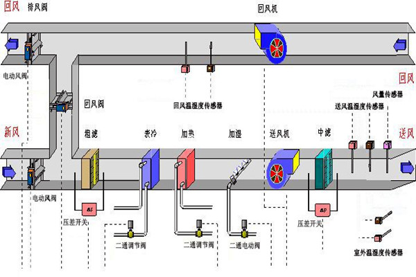 楼宇智能化系统的设备选用和协议选择问题！