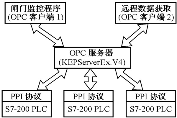 智能楼宇控制系统的几种集成方式！