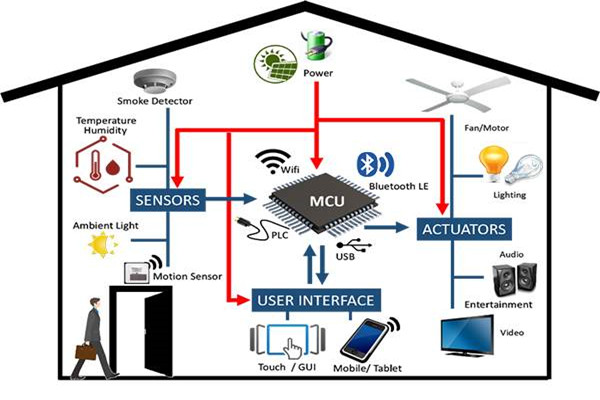 楼宇自控系统工程管理有哪三大疑难杂症？