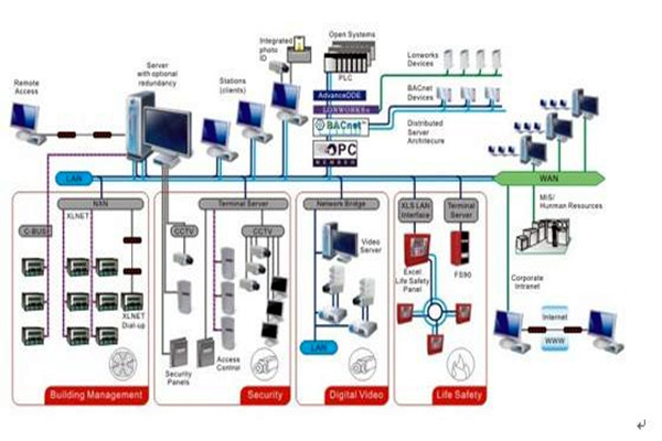 智能楼宇自控系统的施工准备与施工安装步骤！