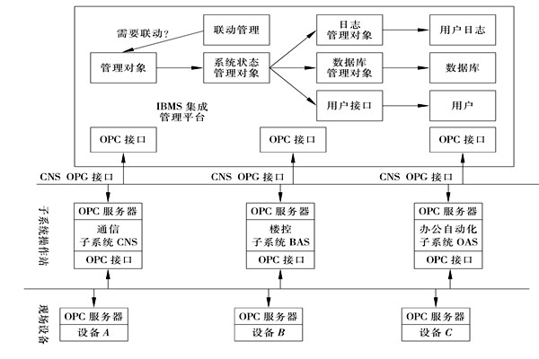楼宇控制系统集成的三大层面！