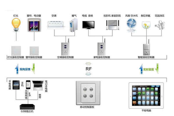 楼宇自动化系统控制器的优化设计！