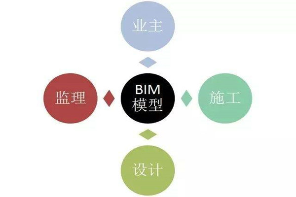 楼宇自控系统BIM技术的研发思路！