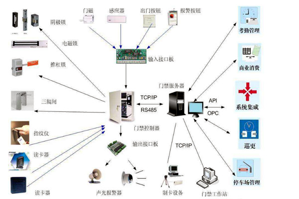 楼宇智能化系统对网络通信技术的应用体现在哪些方面？