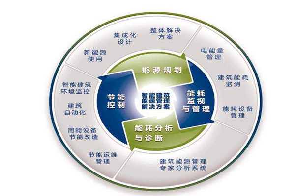 楼宇自控系统运行能耗设计与实测的差别！