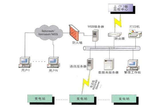 电能质量监测治理(图1) 电能质量监测治理(图1)