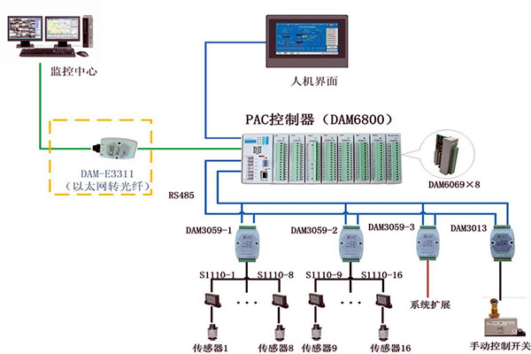 楼宇控制系统现场控制器的设置标准！(图1)