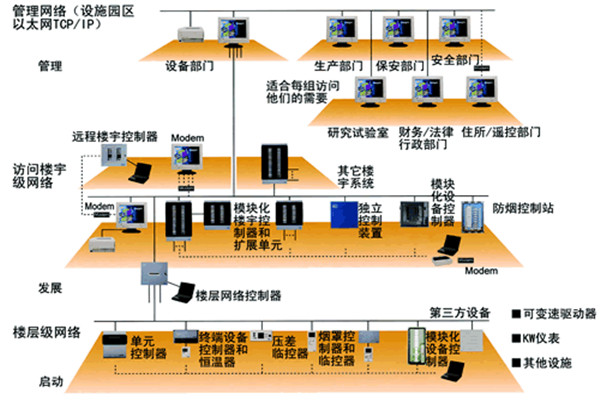 楼宇自动化技术的实践！(图1)