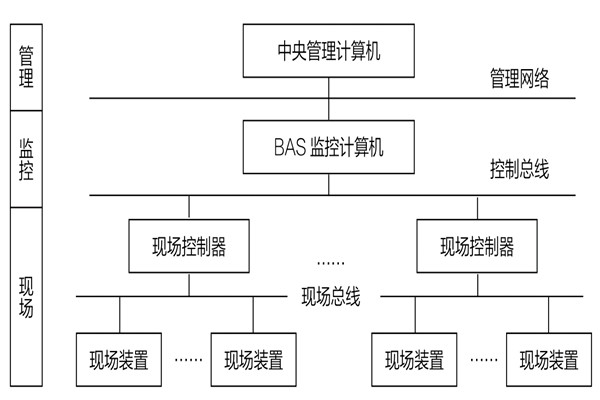 34层大厦楼宇自动化系统应用实例！(图1)