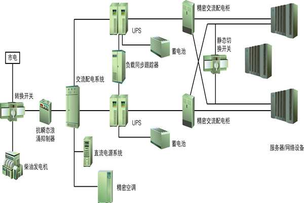 楼宇自动化过程中供配电系统节能性的实现！(图1)
