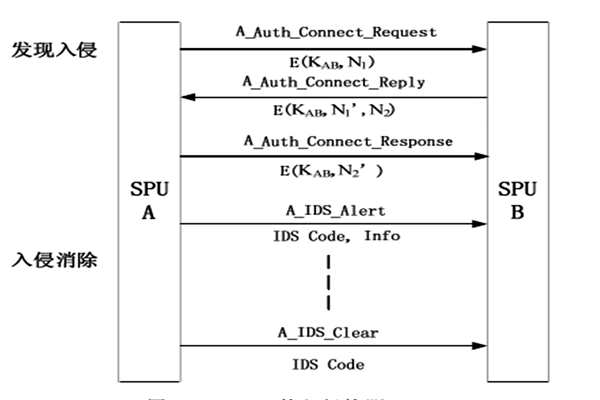 楼宇自动化入侵防御管理的部分内容！(图1)