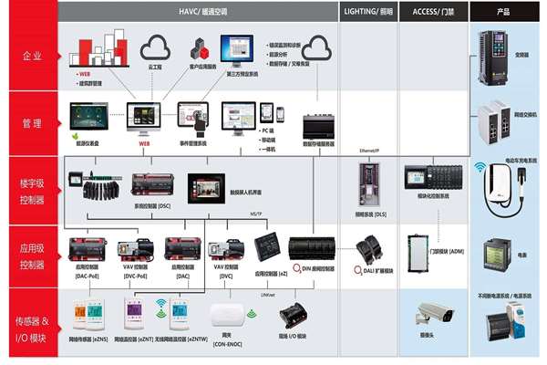 楼宇自控系统专业化的提升！(图1)