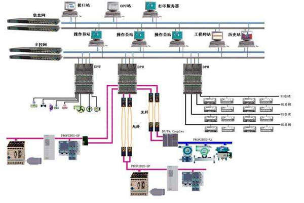 楼宇自控现场总线的体系结构！(图1)