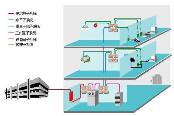 楼宇智能化过程中结构化综合布线系统的部署！(图1)